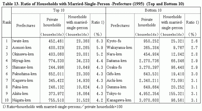 Table 13. Ratio of Households with Married-Single-Person -Prefecture (1995)  (Top and Bottom 10)  