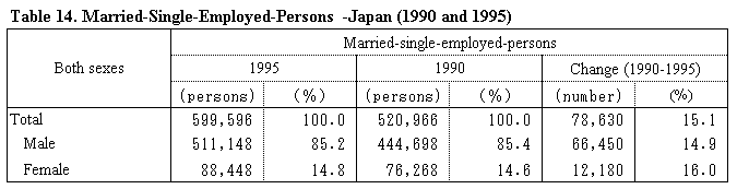 Table 14. Married-Single-Employed-Persons  -Japan (1990 and 1995)
