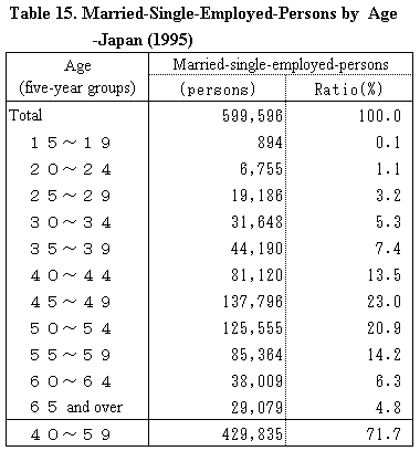 Table 15. Married-Single-Employed-Persons by  Age -Japan (1995)