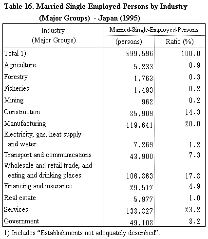 Table 16. Married-Single-Employed-Persons by Industry  (Major Groups)  - Japan (1995)
