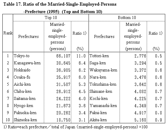 Table 17. Ratio of the Married-Single-Employed-Persons  -Prefecture (1995)  (Top and Bottom 10)