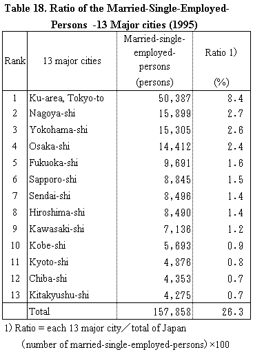 Table 18. Ratio of the Married-Single-Employed- Persons  -13 Major cities (1995)