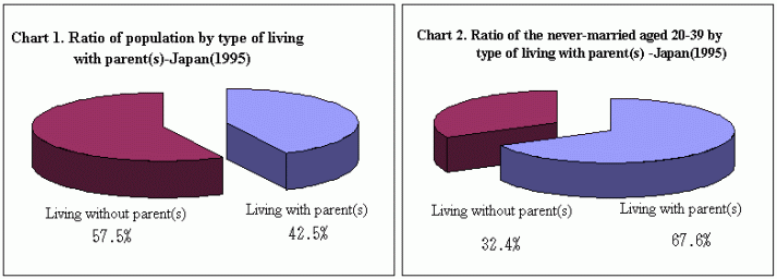 Chart 1. Ratio of population by type of living with parent(s)-Japan(1995)/Chart 2. Ratio of the never-married aged 20-39 by type of living with parent(s) -Japan(1995) 