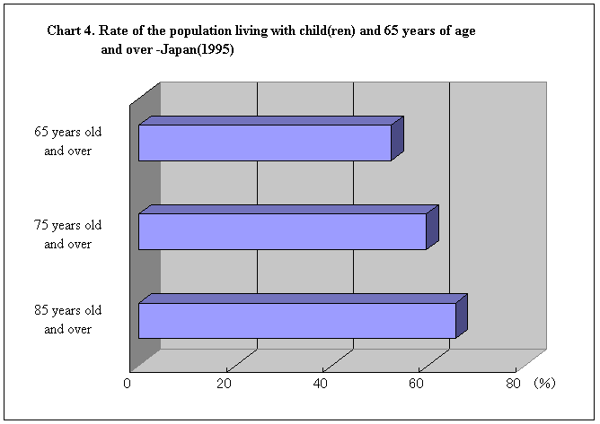 Chart 4. Rate of the population living with child(ren) and 65 years of age and over -Japan(1995)