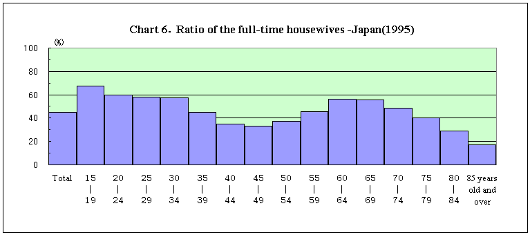 Chart 6. Ratio of Full-Time Housewives -Japan (1995)