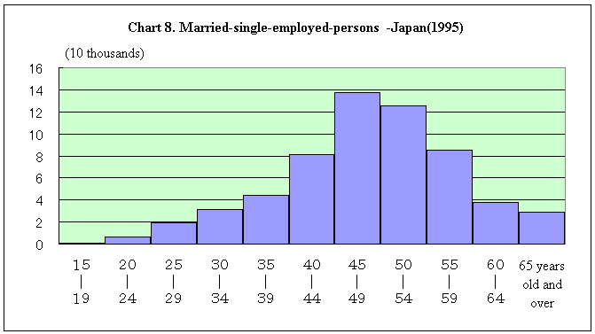 Chart 8. Married-single-employed-persons -Japan(1995)