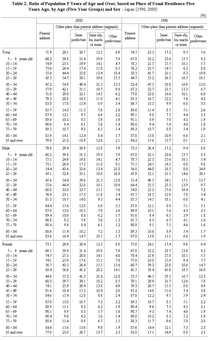 Table 2. Ratio of Population 5 Years of Age and Over, based on Place of Usual Residence Five Years Ago, by Age (Five-Year Groups) and Sex - Japan (1990, 2000)