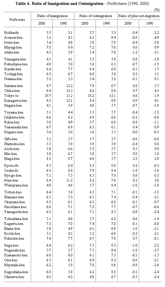 Table 4. Ratio of Inmigration and Outmigration - Prefectures (1990, 2000)