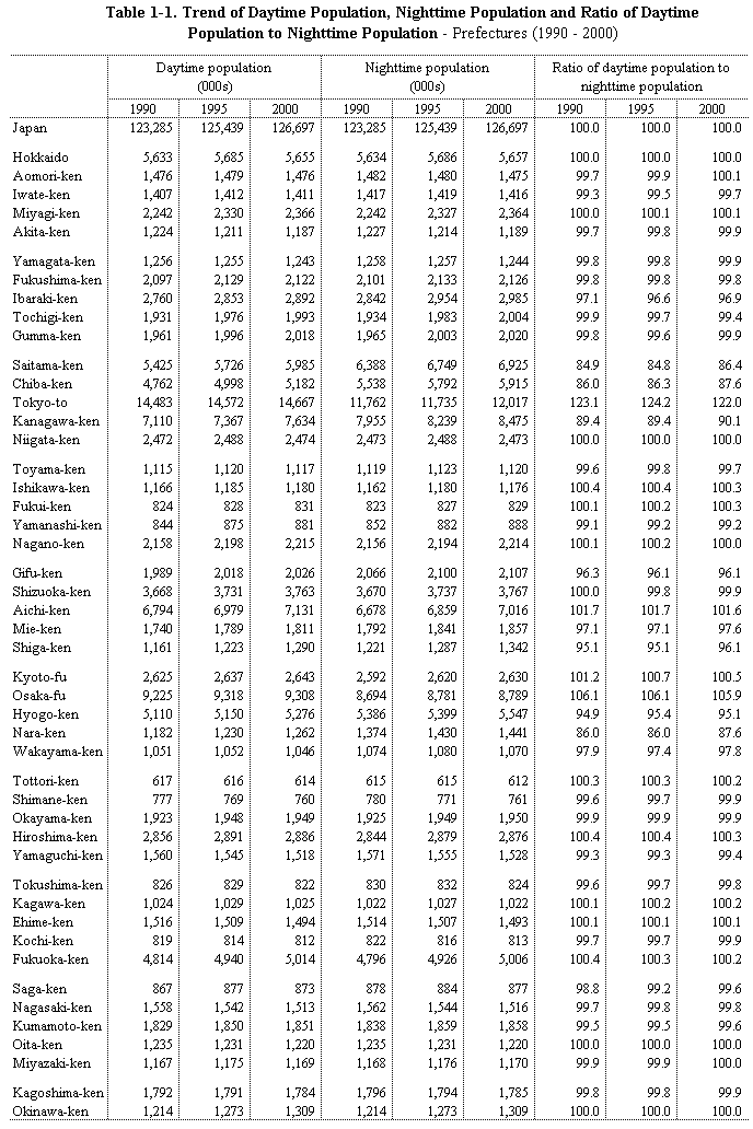 Table 1-1.  Trend of Daytime Population, Nighttime Population and Ratio of Daytime Population to Nighttime Population - Prefectures (1990 - 2000)