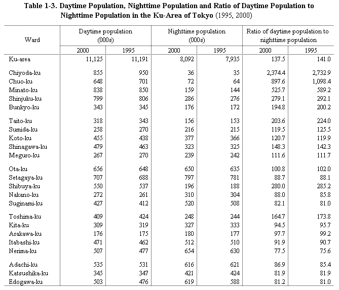 Table 1-3.  Daytime Population, Nighttime Population and Ratio of Daytime Population to Nighttime Population in the Ku-Area of Tokyo (1995, 2000) 