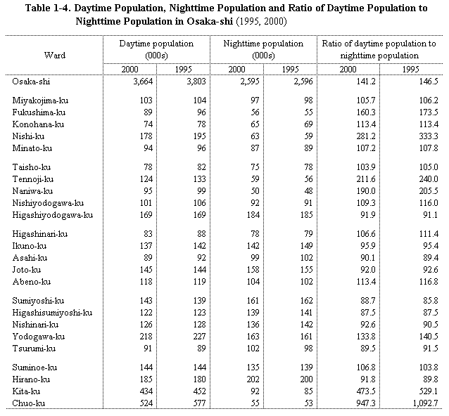 Table 1-4.  Daytime Population, Nighttime Population and Ratio of Daytime Population to Nighttime Population in Osaka-shi (1995, 2000)