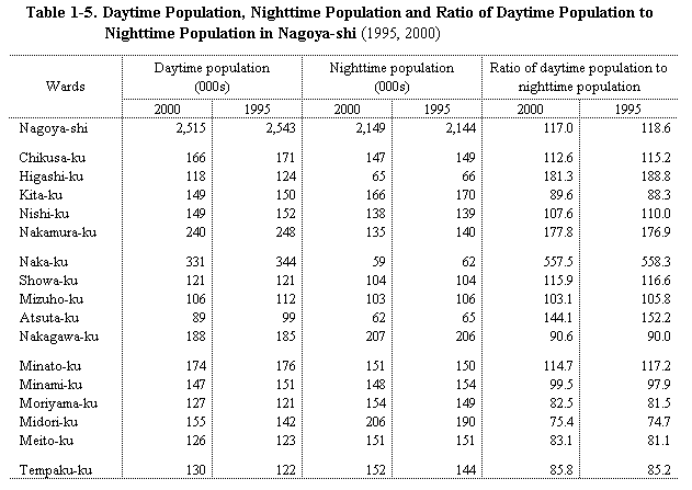 Table 1-5.  Daytime Population, Nighttime Population and Ratio of Daytime Population to Nighttime Population in Nagoya-shi (1995, 2000)