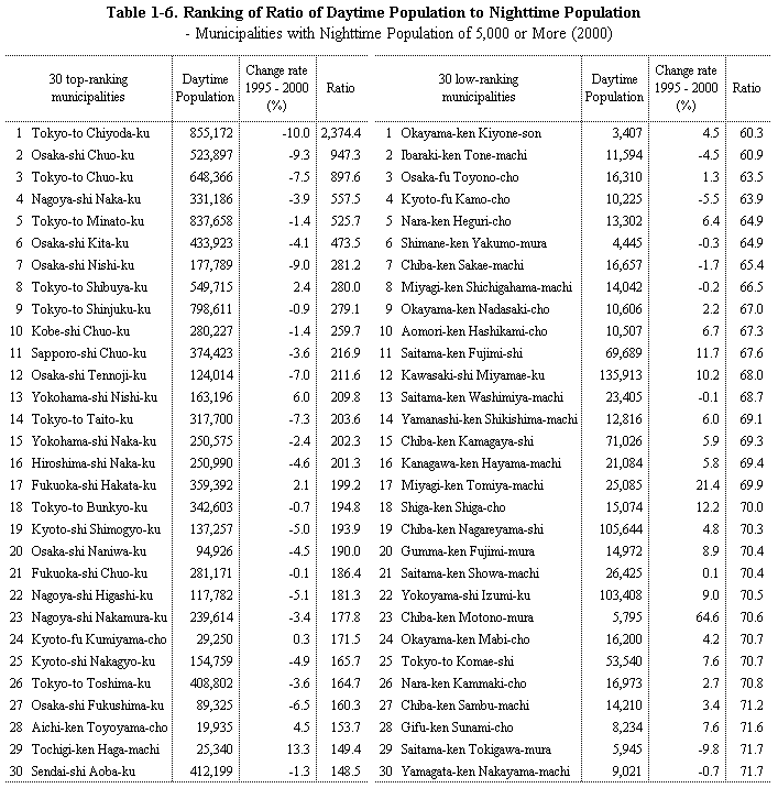 Table 1-6.  Ranking of Ratio of Daytime Population to Nighttime Population - Municipalities with Nighttime Population of 5,000 or More (2000)