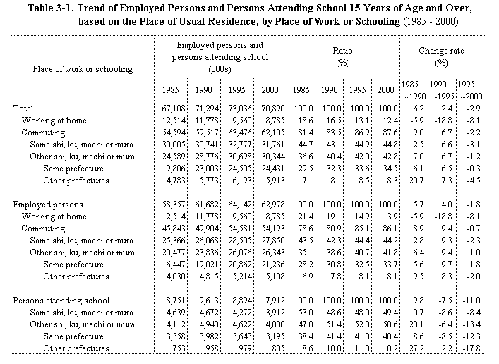 Table 3-1.  Trend of Employed Persons and Persons Attending School 15 Years of Age and Over, based on the Place of Usual Residence, by Place of Work or Schooling (1985 - 2000)