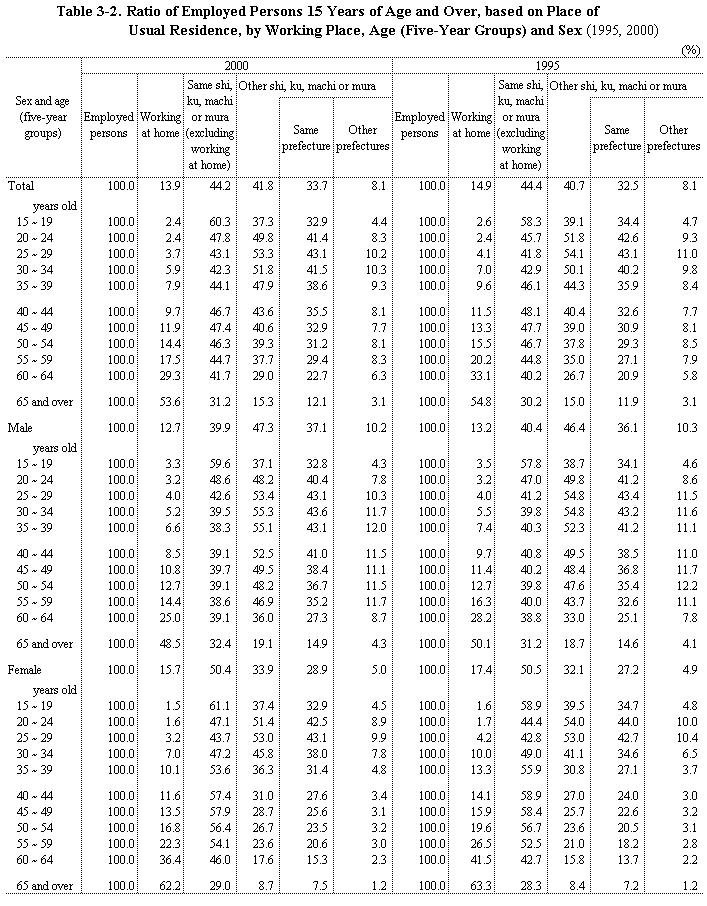 Table 3-2.  Employed Persons 15 Years of Age and Over, based on Place of Usual Residence, by Working Place, Age (Five-Year Groups) and Sex (1995, 2000)