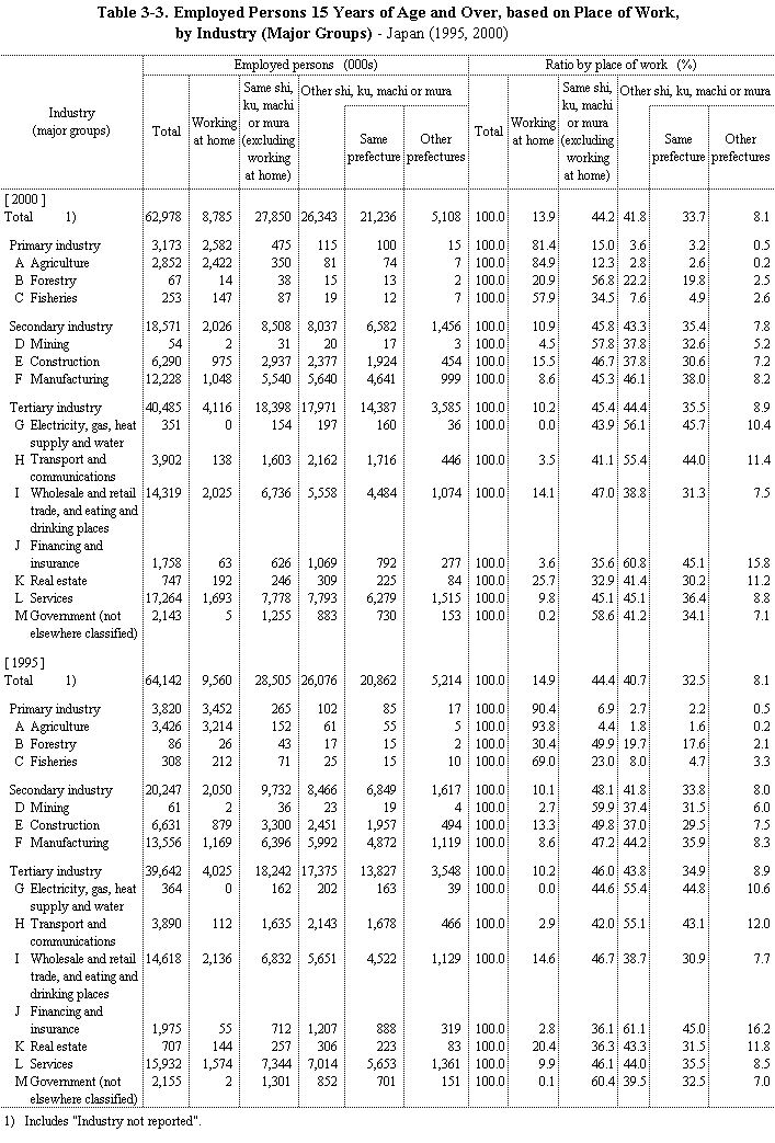 Table 3-3.  Employed Persons 15 Years of Age and Over, based on Place of Work, by Industry (Major Groups) - Japan (1995, 2000)