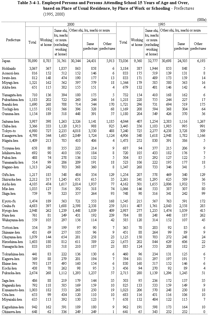 Table 3-4-1.  Employed Persons and Persons Attending School 15 Years of Age and Over, based on Place of Usual Residence, by Place of Work or Schooling - Prefectures (1995, 2000)