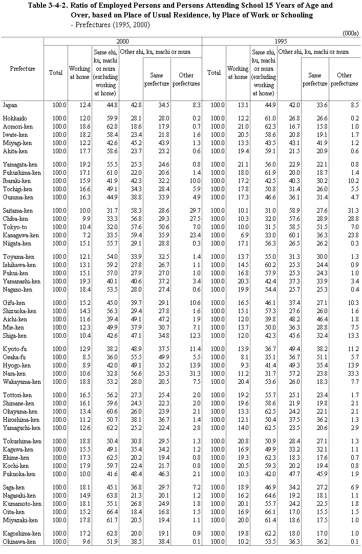 Table 3-4-2.  Ratio of Employed Persons and Persons Attending School 15 Years of Age and Over, based on Place of Usual Residence, by Place of Work or Schooling - Prefectures (1995, 2000)