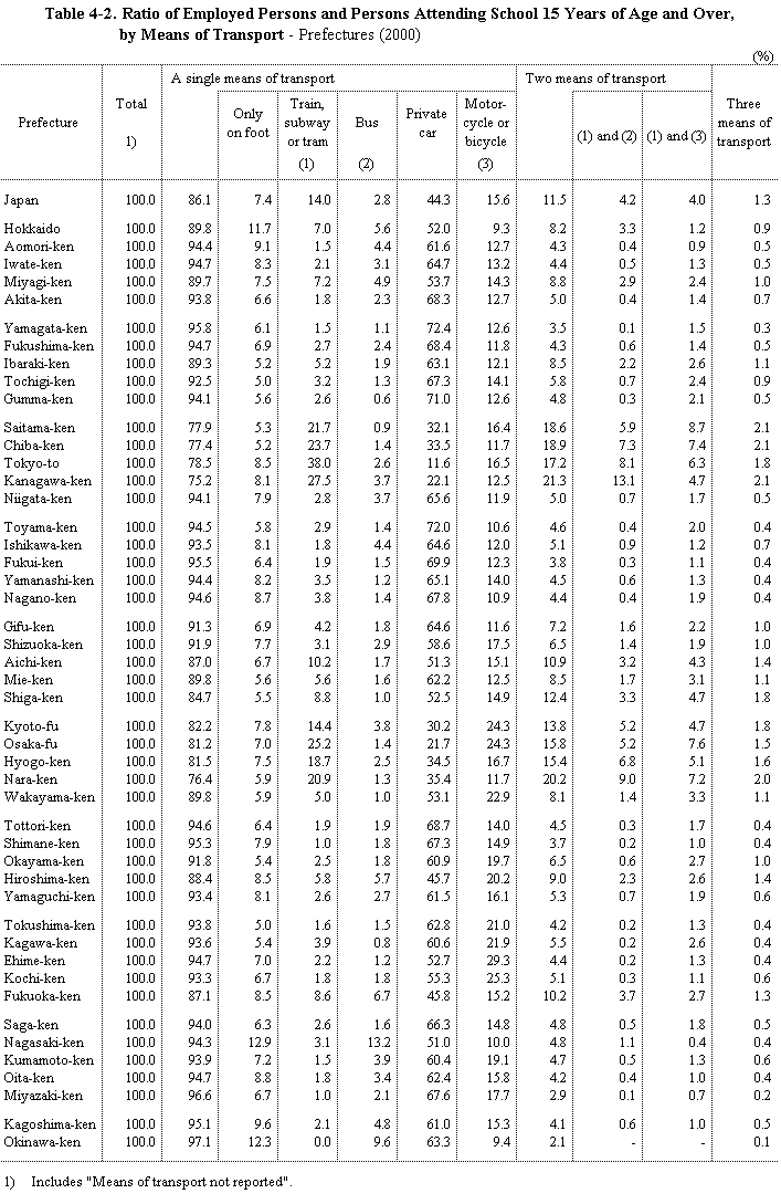 Table 4-2.  Ratio of Employed Persons and Persons Attending School 15 Years of Age and Over, by Means of Transport - Prefectures (2000)