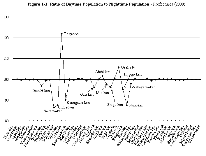 Figure 1-1.  Ratio of Daytime Population to Nighttime Population - Prefectures (2000)