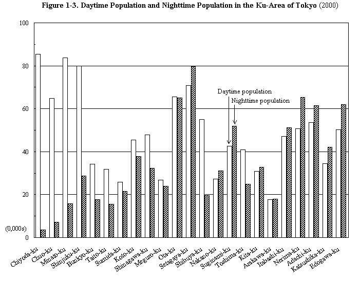 Figure 1-3.  Daytime Population and Nighttime Population in the Ku-Area of Tokyo (2000)