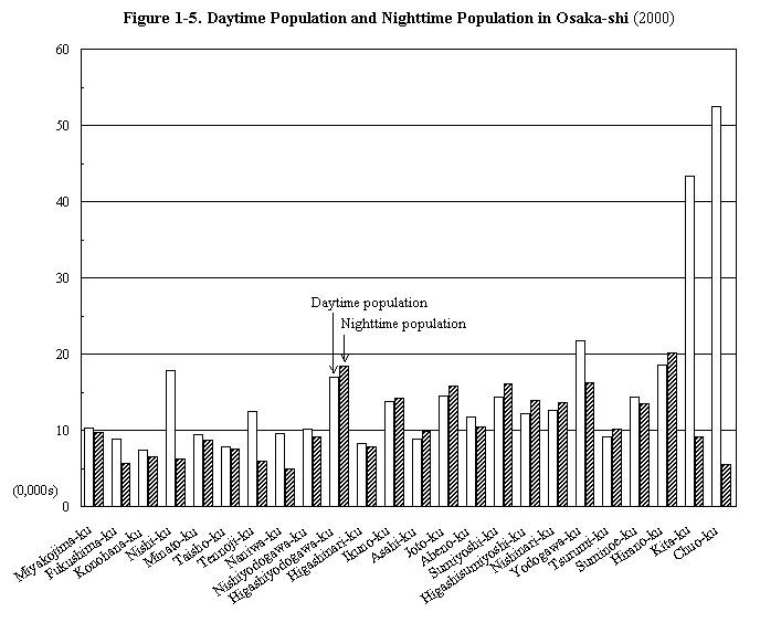 Figure 1-5.  Daytime Population and Nighttime Population in Osaka-shi (2000)