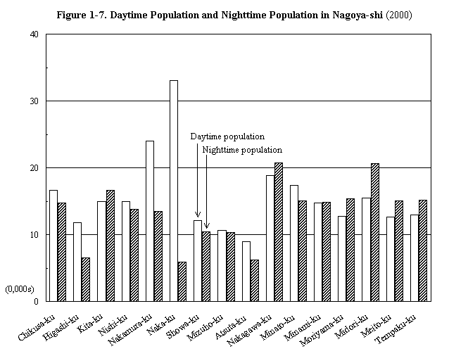 Figure 1-7.  Daytime Population and Nighttime Population in Nagoya-shi (2000)