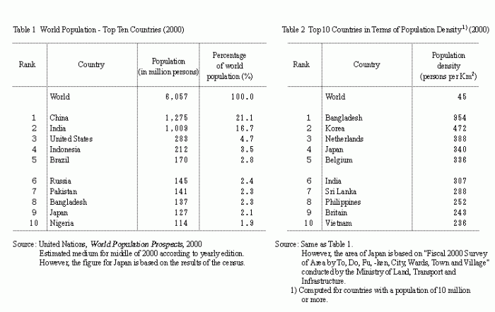 Table 1 World Population - Top Ten Countries
(2000) Table 2 Top Ten Countries in Terms of Population Density