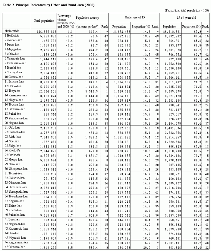 Table 2 Principal Indicators by Urban and Rural-ken(2000)