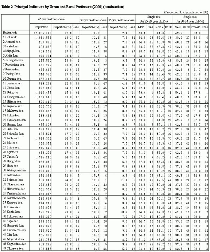 Table 2 Principal Indicators by Urban and Rural-ken(2000)
(continuation)