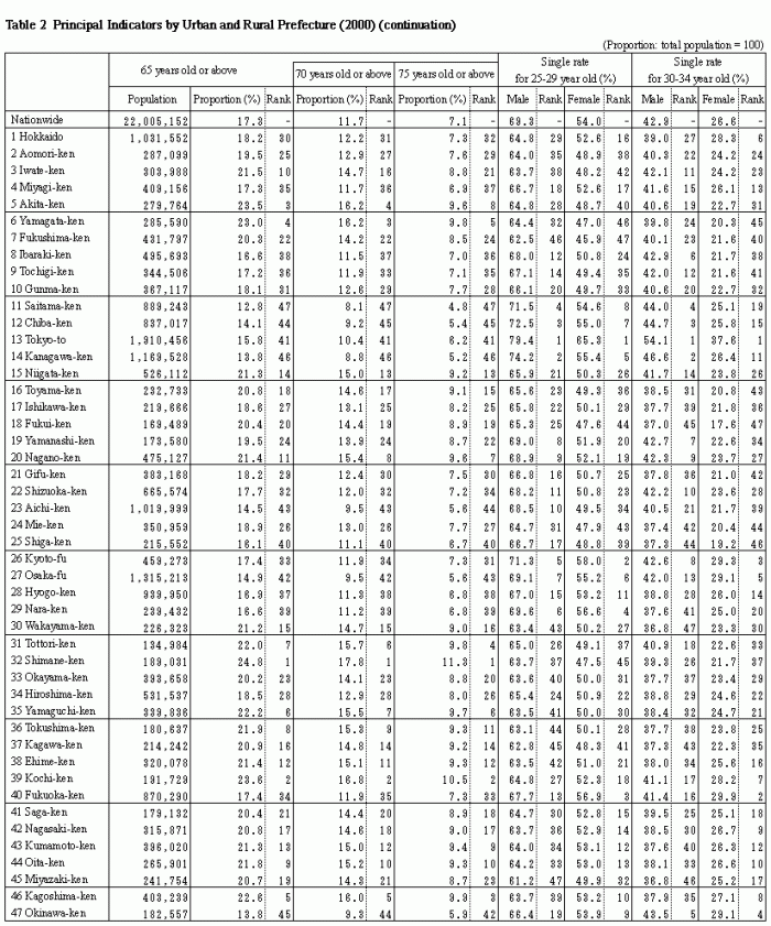 Table 2 Principal Indicators by Urban and Rural-ken(2000)
(continuation)