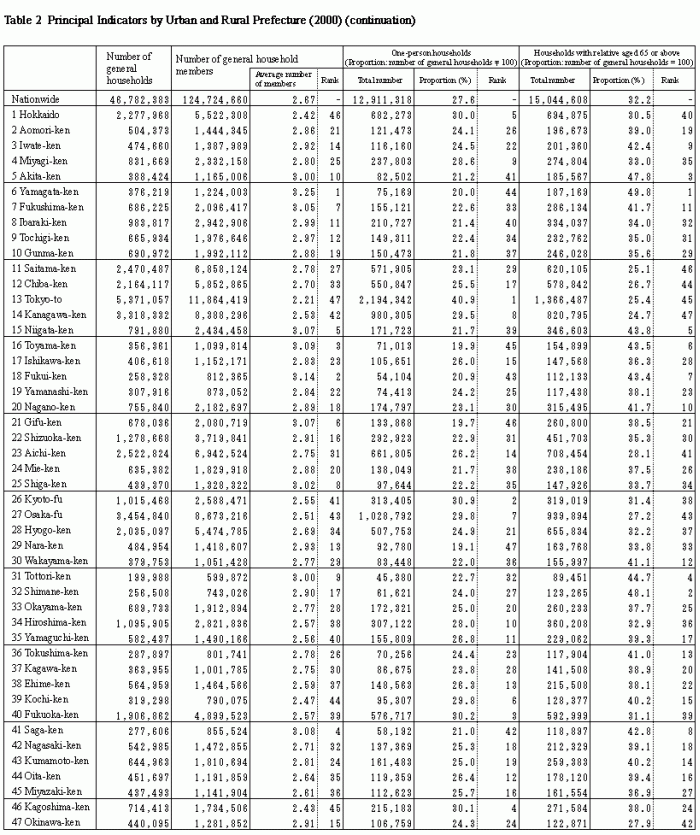 Table 2 Principal Indicators by Urban and Rural-ken(2000)
(continuation)