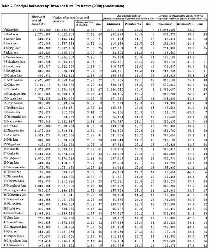 Table 2 Principal Indicators by Urban and Rural-ken(2000)
(continuation)