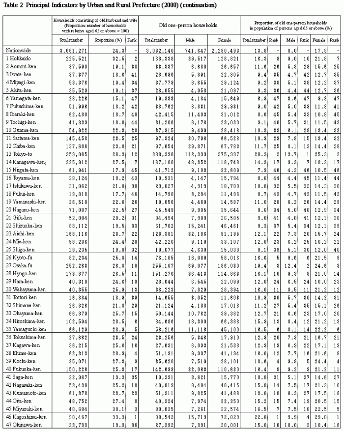 Table 2 Principal Indicators by Urban and Rural-ken(2000)
(continuation)