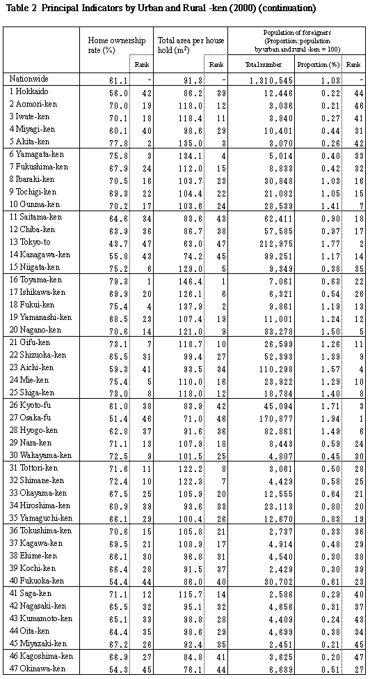 Table 2 Principal Indicators by Urban and Rural-ken(2000)
(continuation)