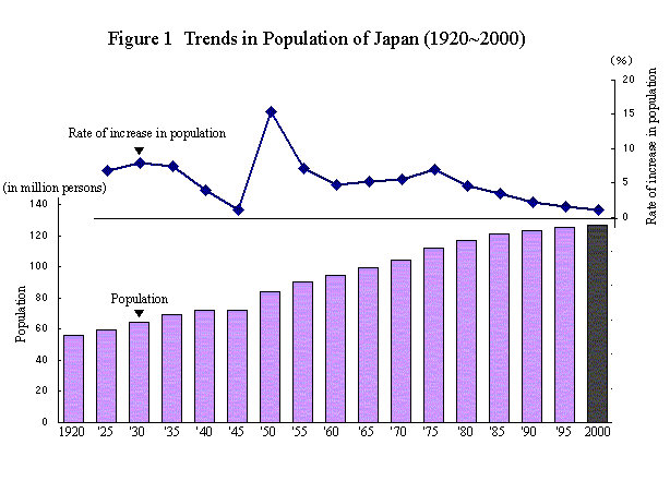 Figure 1 Trends in Population of Japan (1920-2000)