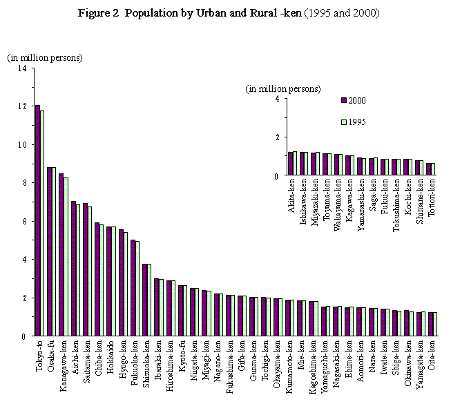 Figure 2 Population by Urban and Rural-ken (1995 and 2000)