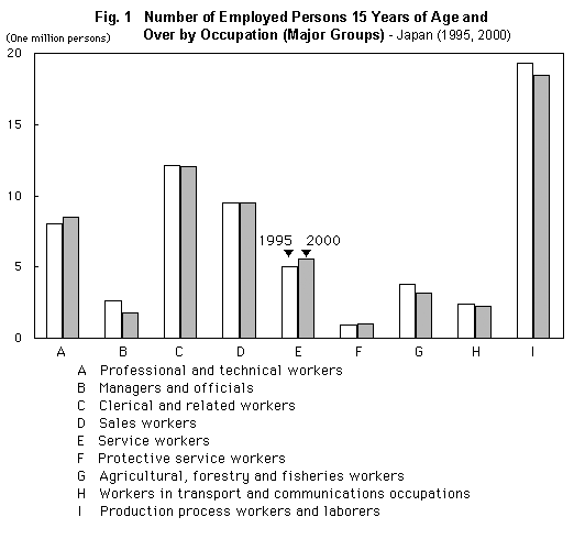 Fig. 1  Number of Employed Persons 15 Years of Age and Over by Occupation (Major Groups) - Japan (1995, 2000)