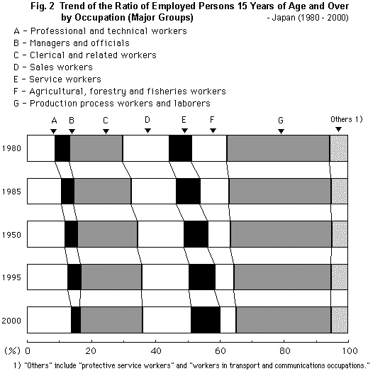 Fig. 2 Trend of the Ratio of Employed Persons 15 Years of Age and Over by Occupation (Major Groups) - Japan (1980 - 2000) 