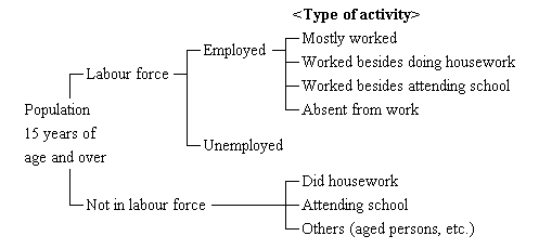 Labour Force Status