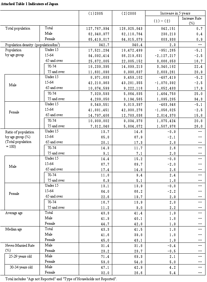 Attached Table 1 Indicators of Japan