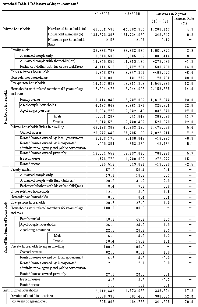 Attached Table 1 Indicators of Japan -continued