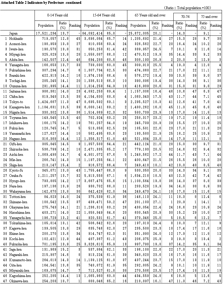 Attached Table 2 Indicators by prefecture -continued