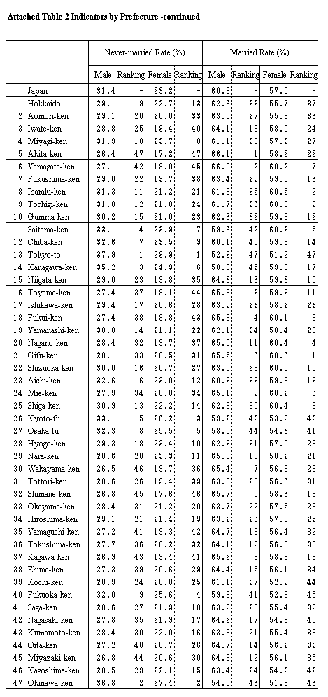 Attached Table 2 Indicators by prefecture -continued