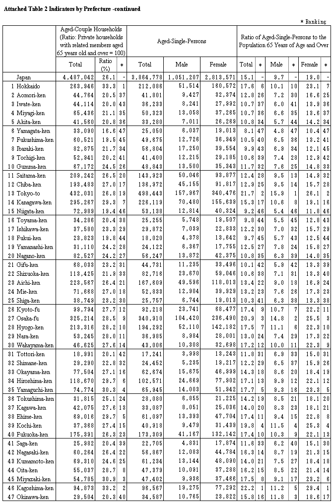 Attached Table 2 Indicators by prefecture -continued