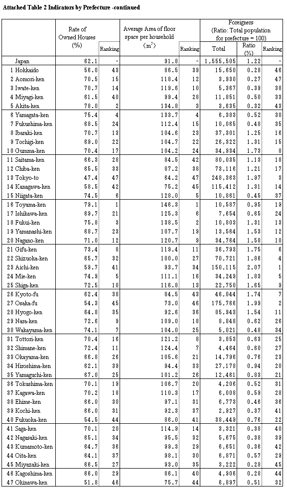 Attached Table 2 Indicators by prefecture -continued