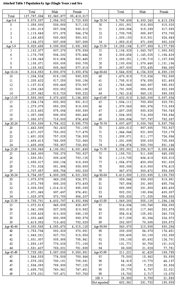Attached Table 3 Population by Age (Single Years) and Sex