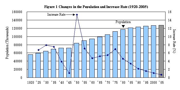 Figure 1 Changes in the Population and Increase Rate (1920-2005)