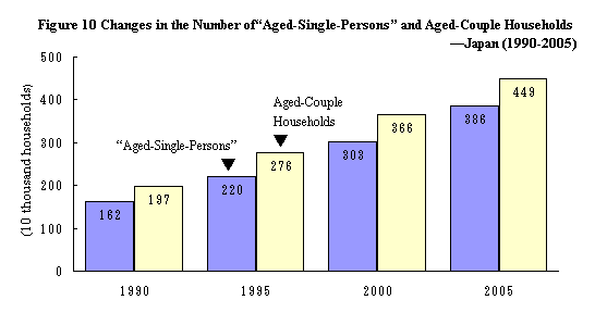Figure 10 Changes in the Number of Aged-Single-Persons and Aged-Couple Households - Japan (1990-2005)