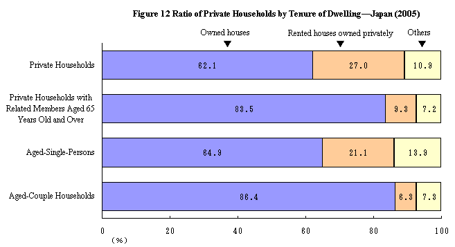 Figure 12 Ratio of Private Households by Tenure of Dwelling - Japan (2005)